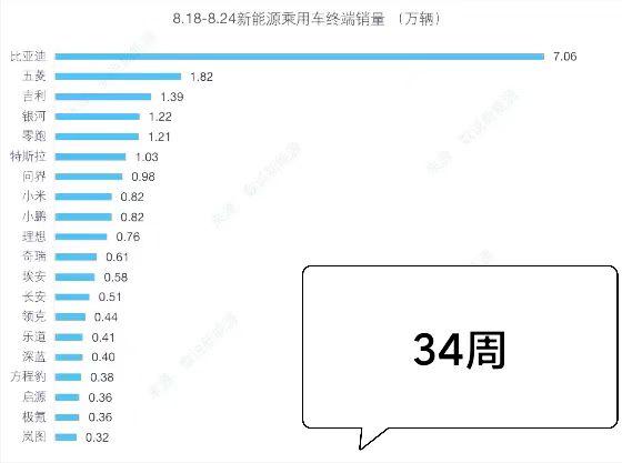 2025年第34周（8.18-8.24）汽车品牌周销量部分出炉！比亚迪：7.