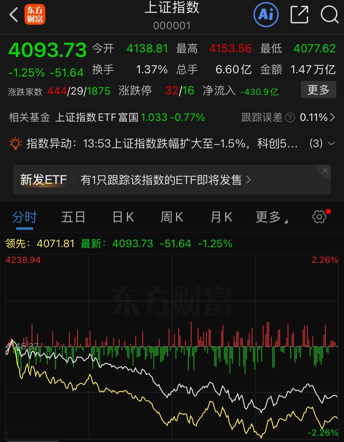 今日盘面表现惨淡，指数再度刷新阶段低点，触及4077点。不少人关心这个位置能否稳