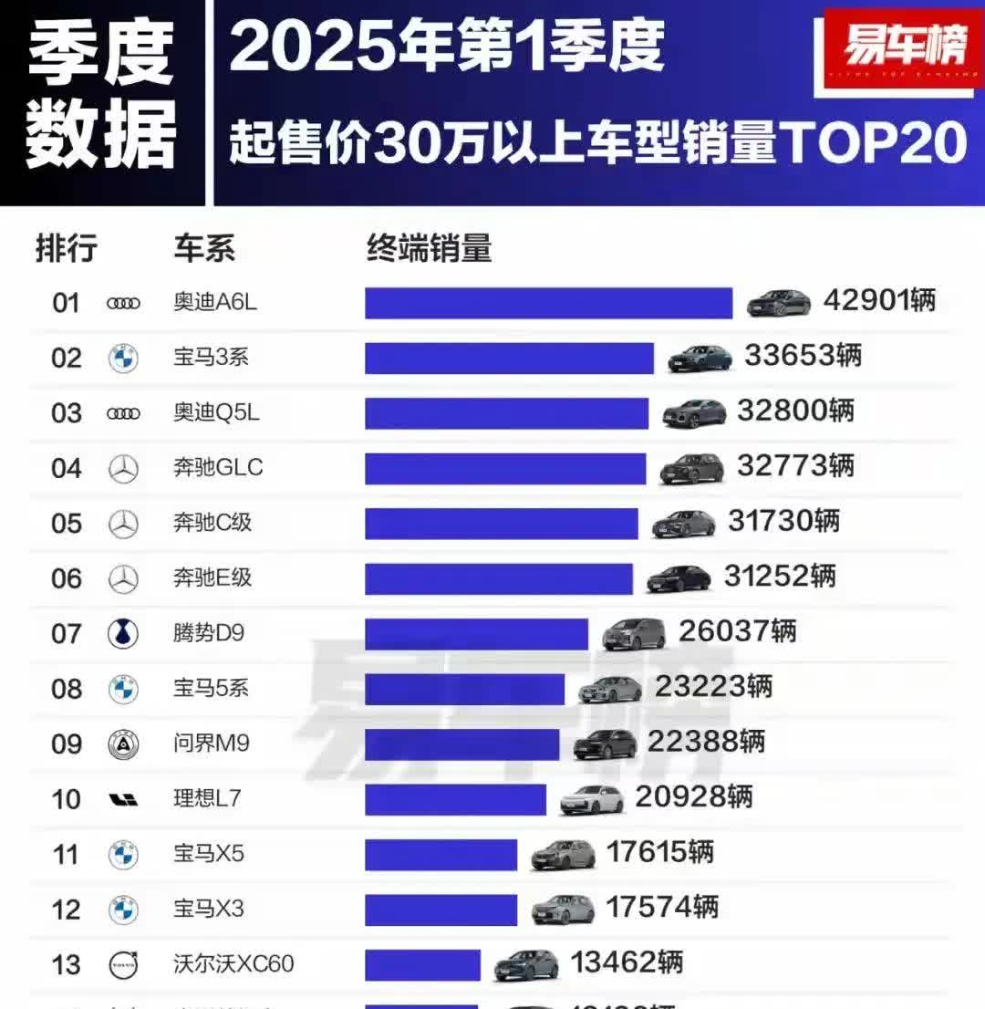都说bba是人尽皆知的一线豪华品牌，但从今年第一季度的销售数据上来看，奥迪似乎已