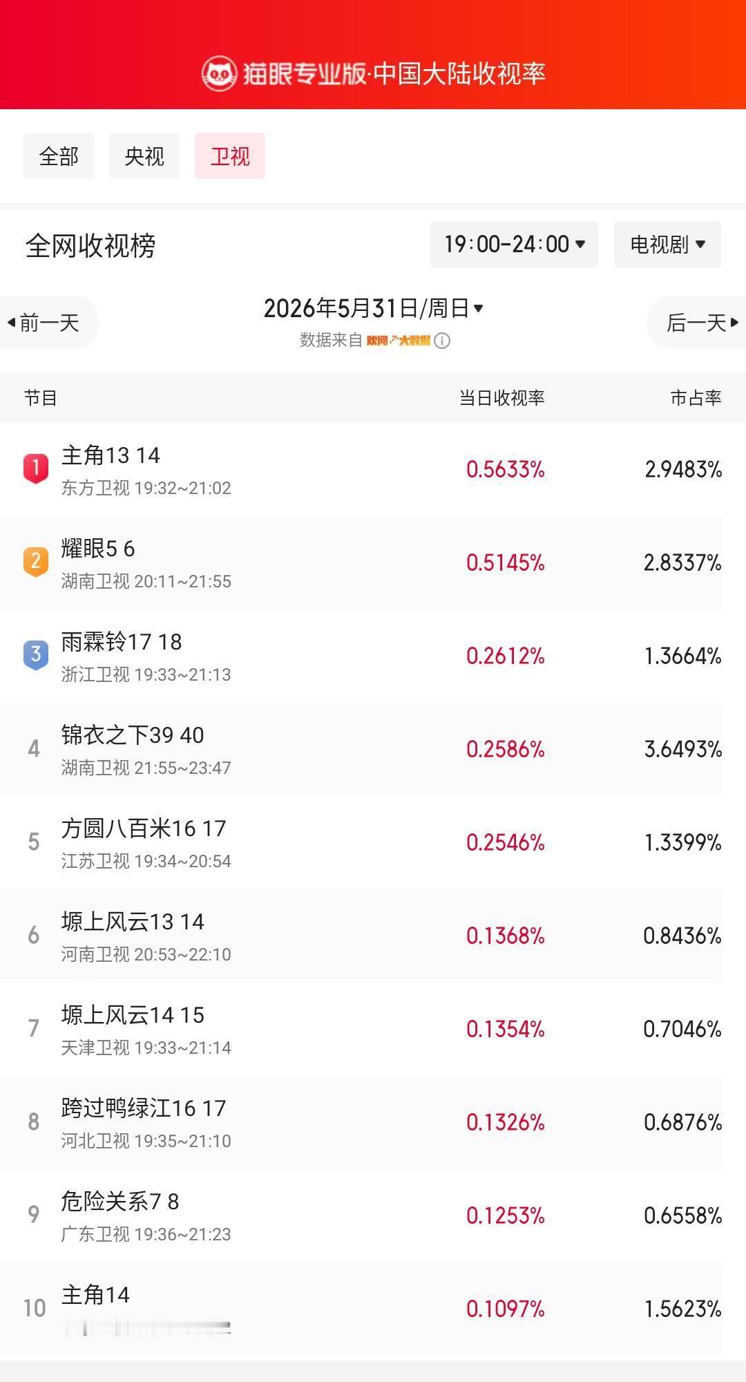 主角13登顶卫视收视榜猫眼专业版榜单·5月31日黄金时段卫视收视榜冠军：东方