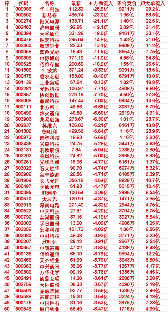 4月15日尾盘30分钟，主力资金大幅卖出的50名单！华工科技：主力净流入-