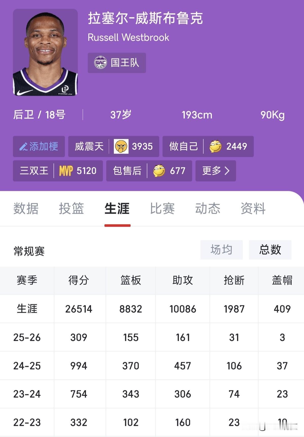 只差13次，威少总抢断即将突破2000大关，目前排名NBA抢断榜第14位，现役仅