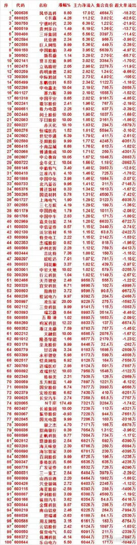 资金吹响进攻号角！百股主力资金大幅净流入，核心龙头名单一览市场资金
