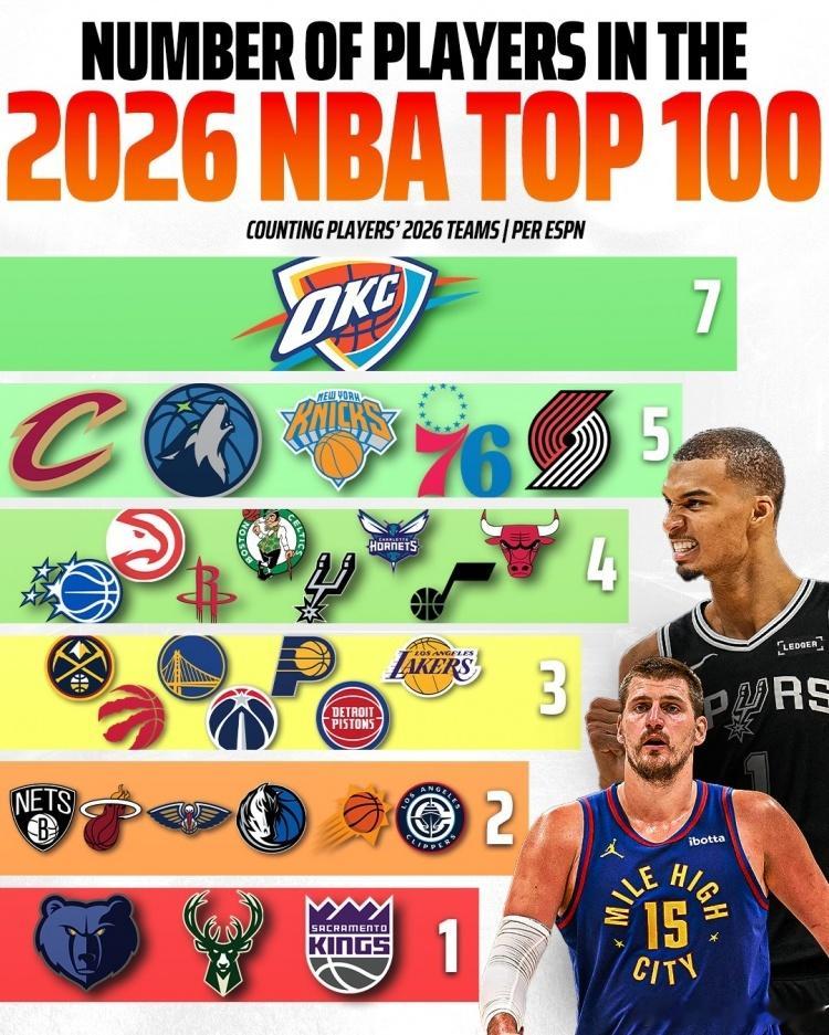 ESPN的百大，开拓者竟然有5人，公牛竟然有4人，没有去数人只是第一眼感觉到意外