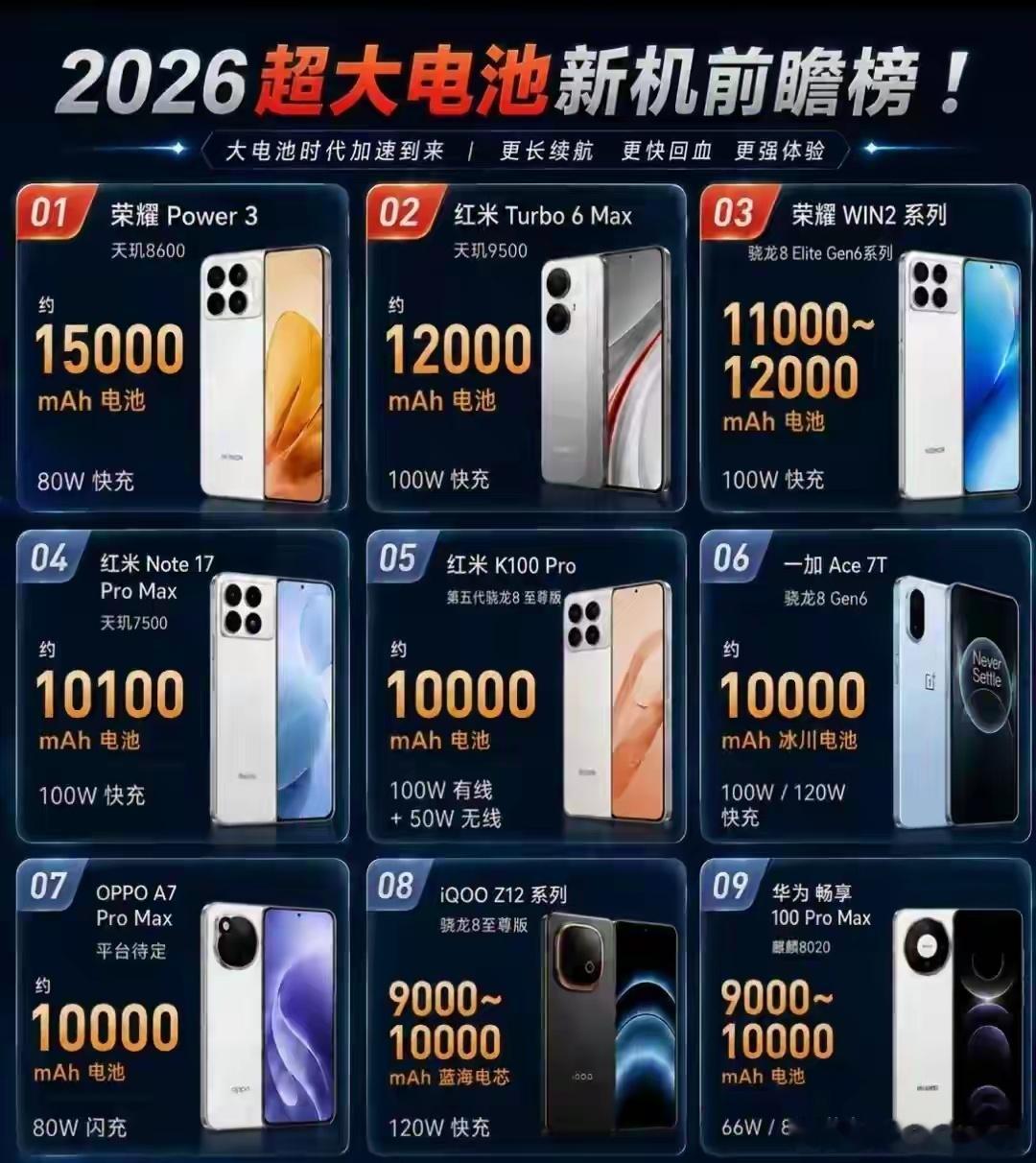 荣耀直接把2026大电池时代的天花板给掀了。看前瞻榜，荣耀Power3直接塞进约