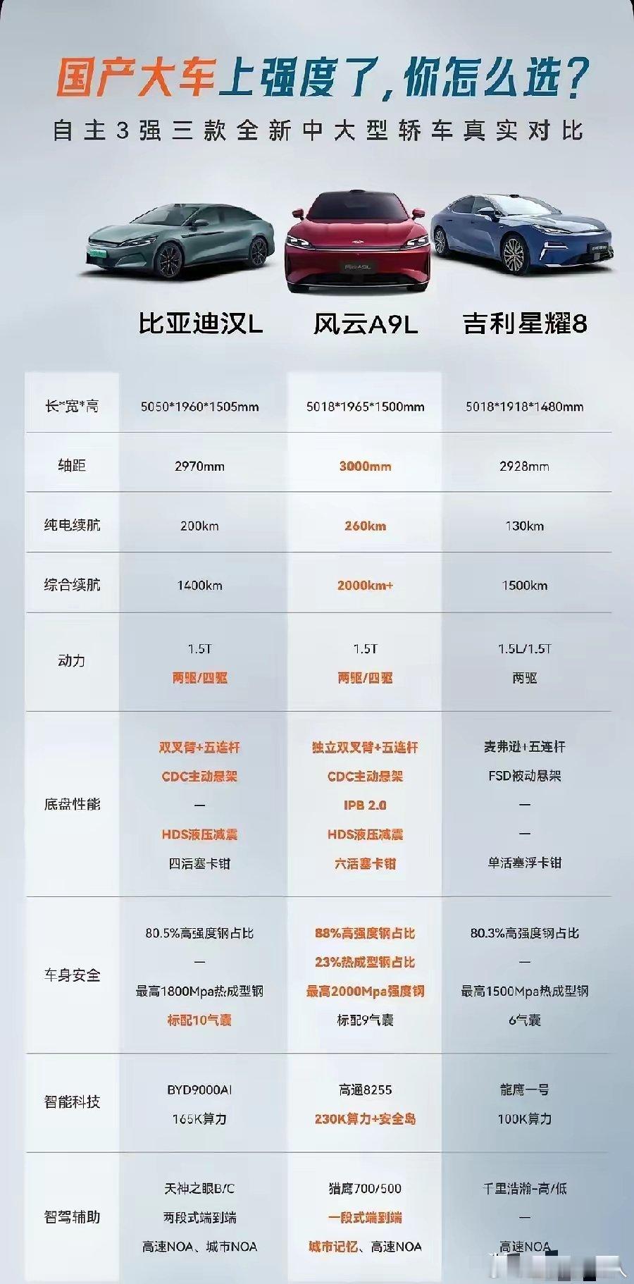 网友公布了比亚迪汉L、奇瑞风云A9L、吉利星耀8的参数！经过一番对比，性价比最高