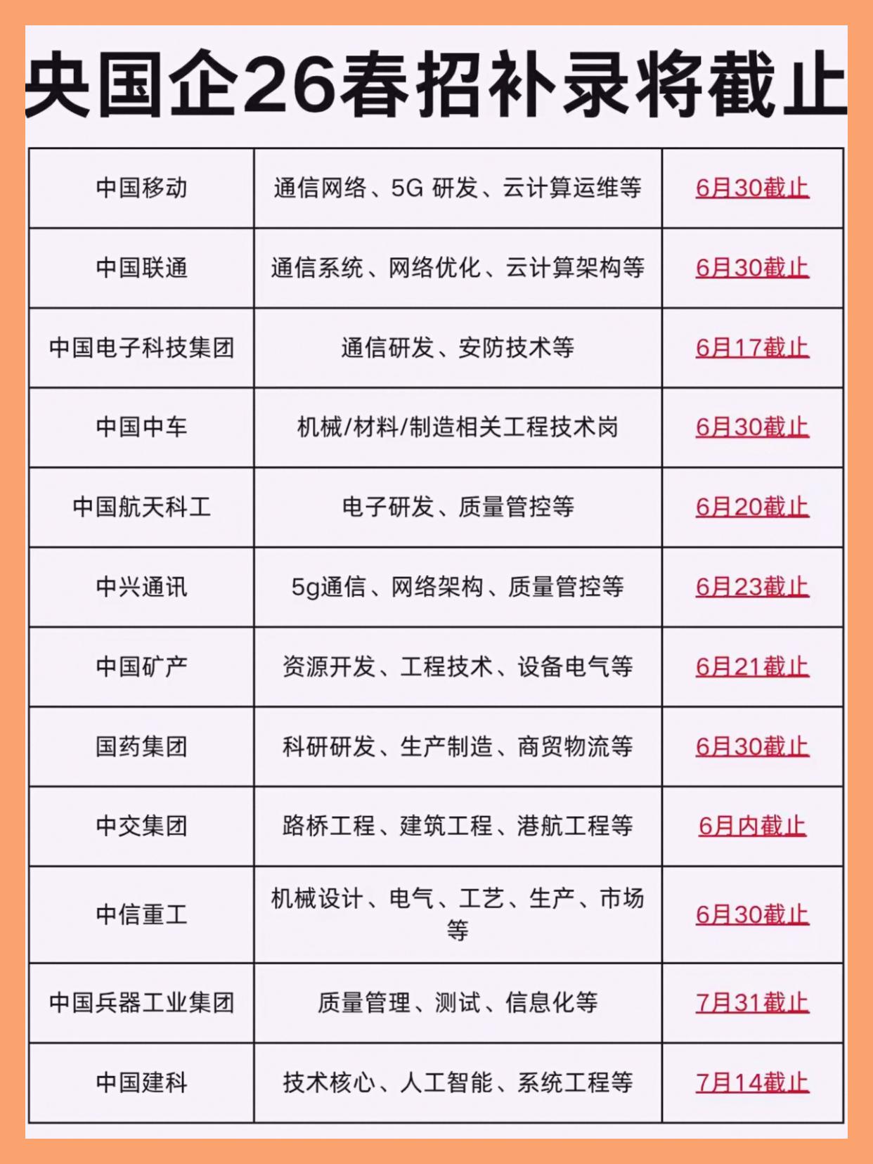 同学们，央国企这次补录其实是实打实的窗口期，别看叫“补录”，很多岗位都是正经的核