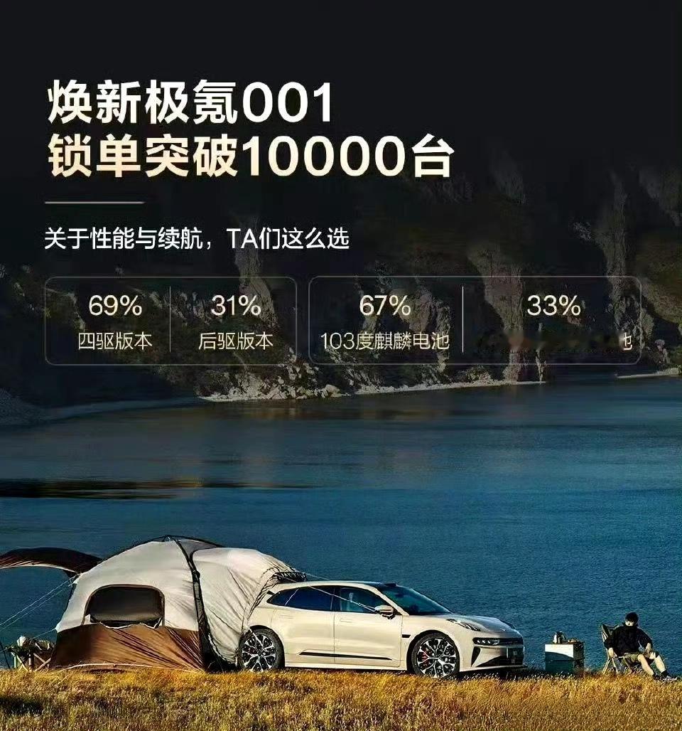 焕新极氪001猎装豪华新标杆极氪001还是发战报了，我以为都不发了大定突破1