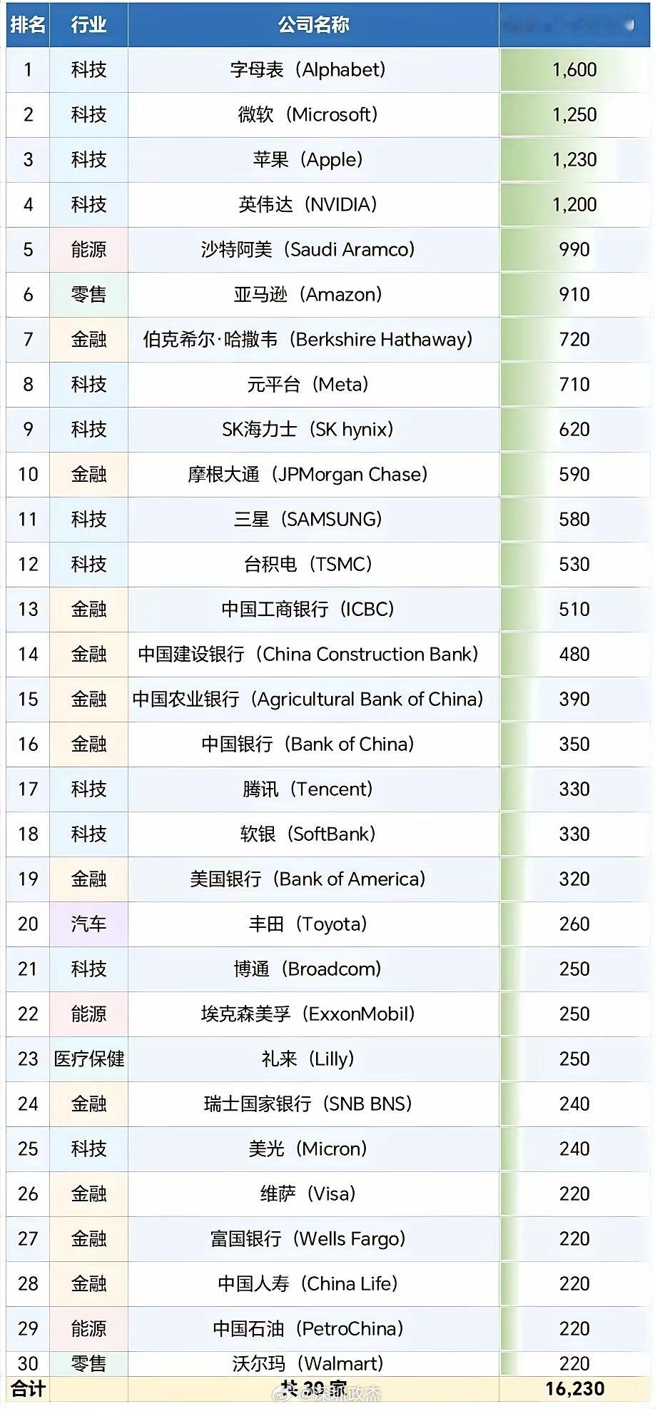 全球最赚钱的30家公司，我们国内有8家。​​​