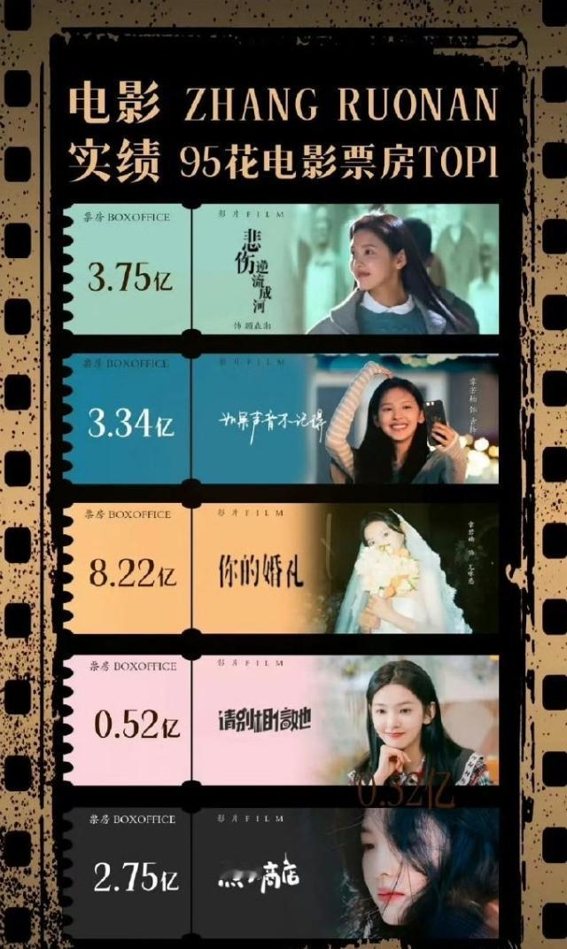 章若楠电影实绩95花第一作为光线一姐，拍不完的电影，她的新电影马上又要开拍了，