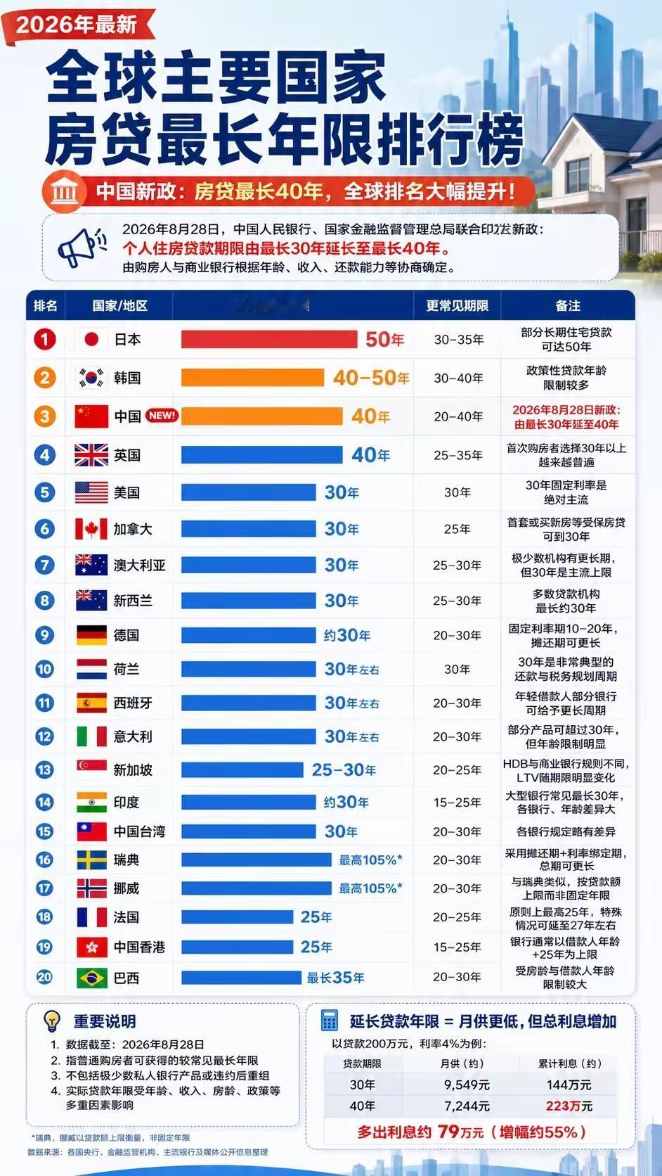 全球房贷年限榜单更新，国内最长贷款年限提至40年最新全球房贷最长年限榜单显