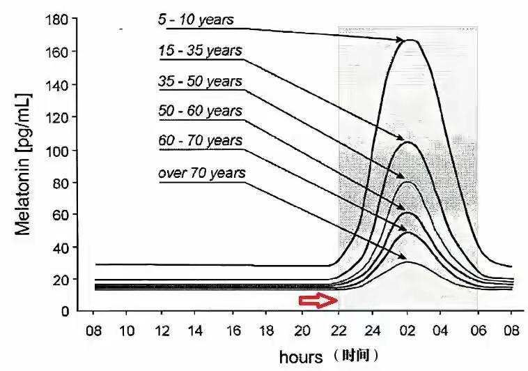 完整榜单这4个小时是“黄金睡眠时间”你是否也曾在凌晨辗转反侧，明明困意满满