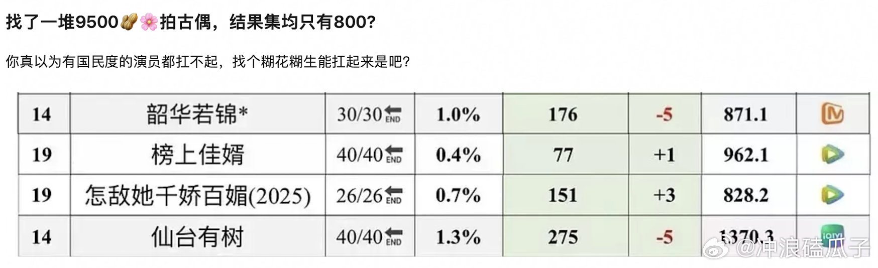 必须要承认有些人就是连古偶都演不好​​​