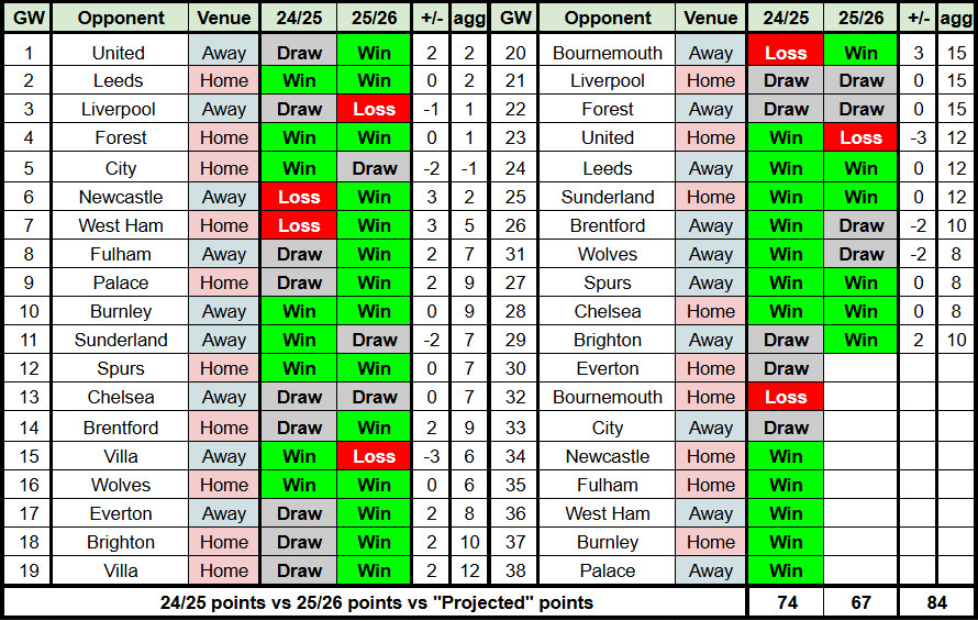 外网博主Nadir制作的关于阿森纳与上赛季阿森纳，与本赛季曼城的战绩对比图。凭借