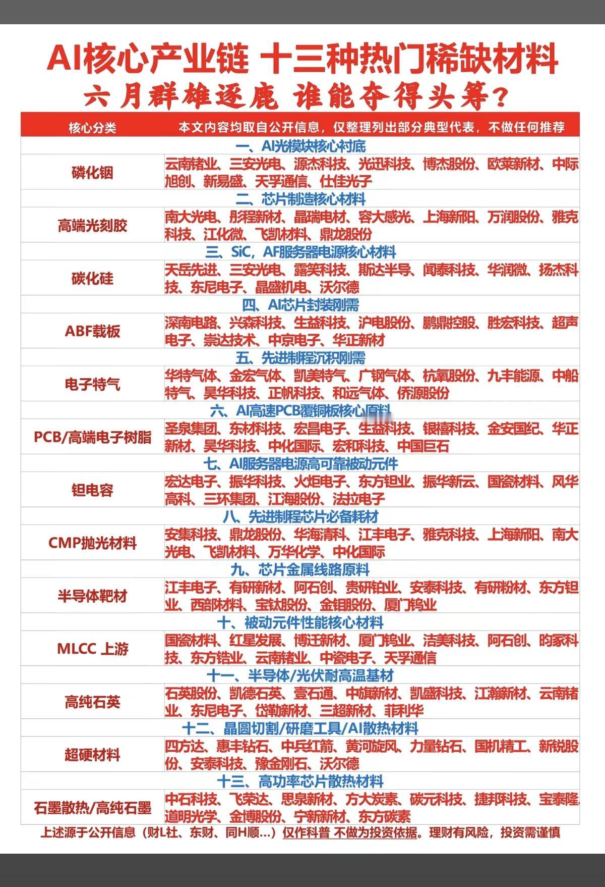 AI核心产业链：13种热门稀缺材料！六月群雄逐鹿，谁能拔得头筹？！1.磷化
