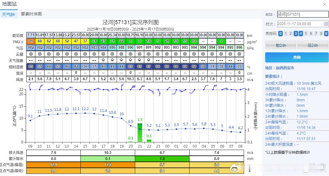 从今晨实况看，西安泾河和郑州，没有出现降雪。两个站点昨晚下了一点雨。之后寒潮导致