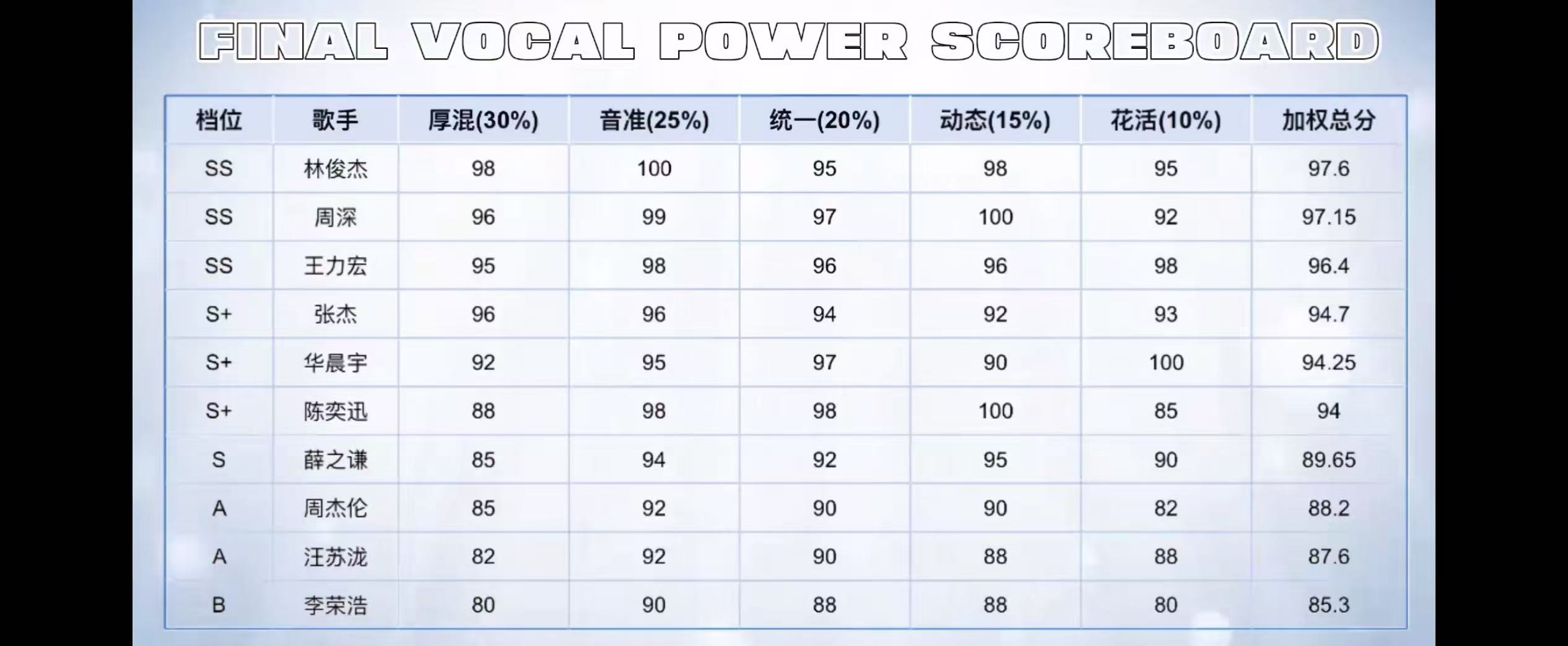 国内现役男歌手AI评定唱功排名：一：林俊杰二：周深三：王力宏四：张杰五：华晨宇六：陈奕迅七：薛之谦八