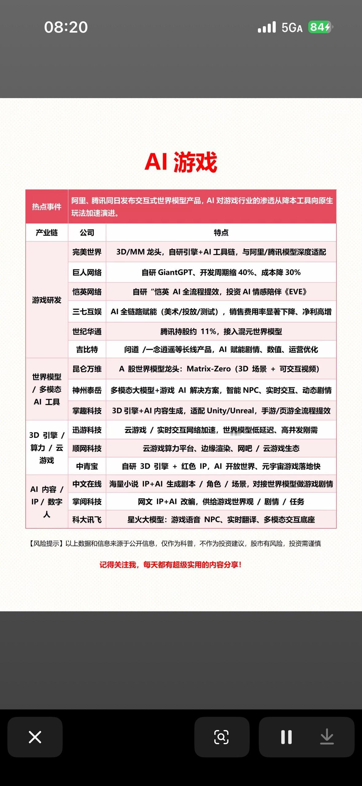 AI游戏核心个股梳理梳理下AI游戏核心个股。昆仑万维是AI全产业链龙头，截至