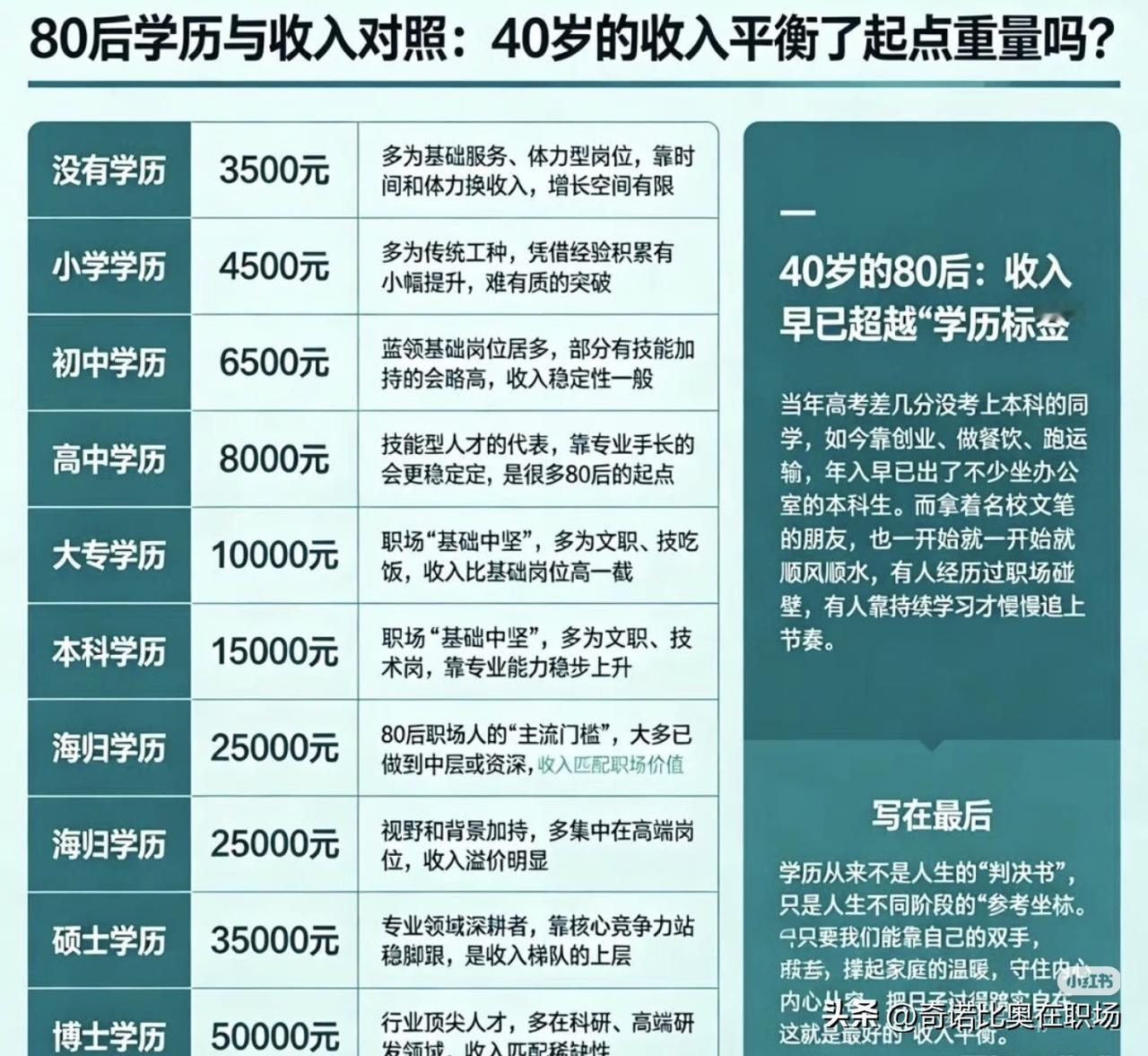 40岁的80后收入与学历对照刷到一组80后学历与收入对照数据，突然有点感慨