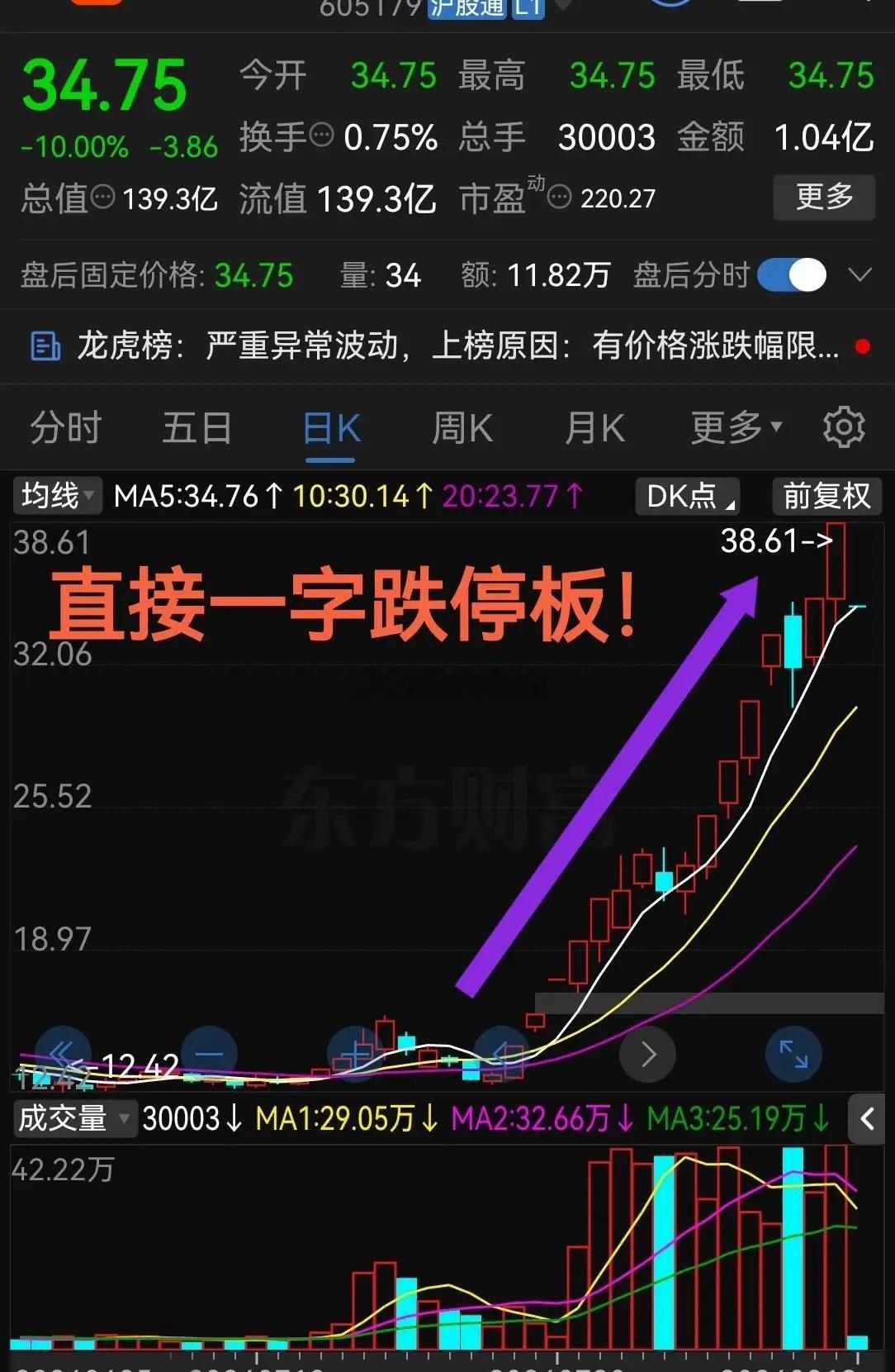 昨天在云端，今天躺地板！今天真是太讽刺了吧！这波动一般人扛不住！最近股票市场这只