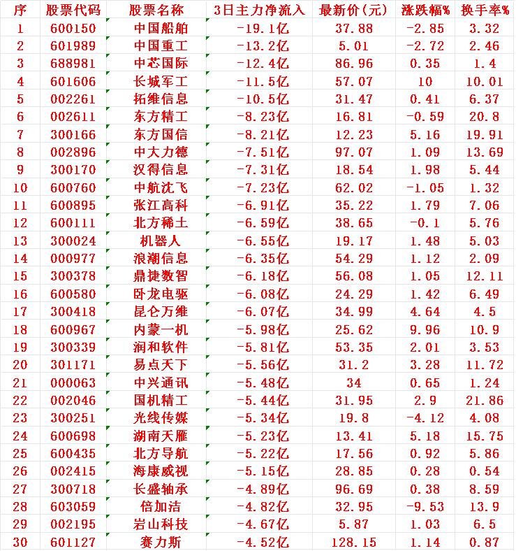 当心！8月12日，前3天主力大幅卖出的30名单序名称3日主力净流入1