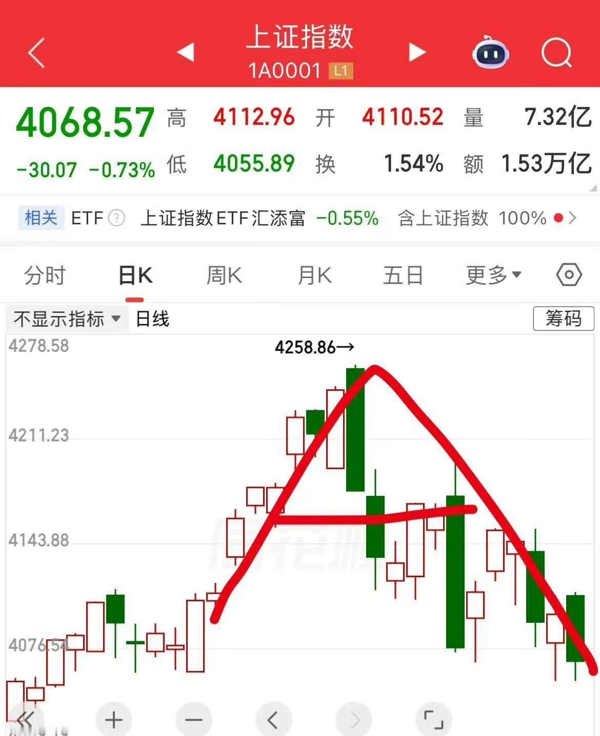 5月收官了，这个月行情非常极端，18个交易日，15天3000家个股下跌，2500