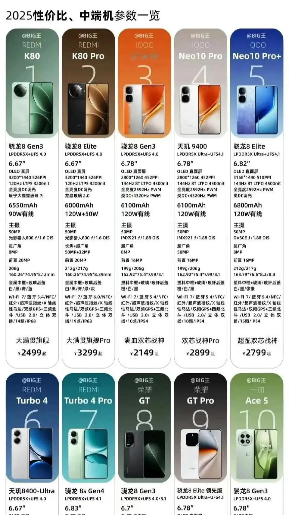 2025年最有性价比的手机。看看有没有你的？去年华纳巨亏CEO却赚了5190万美