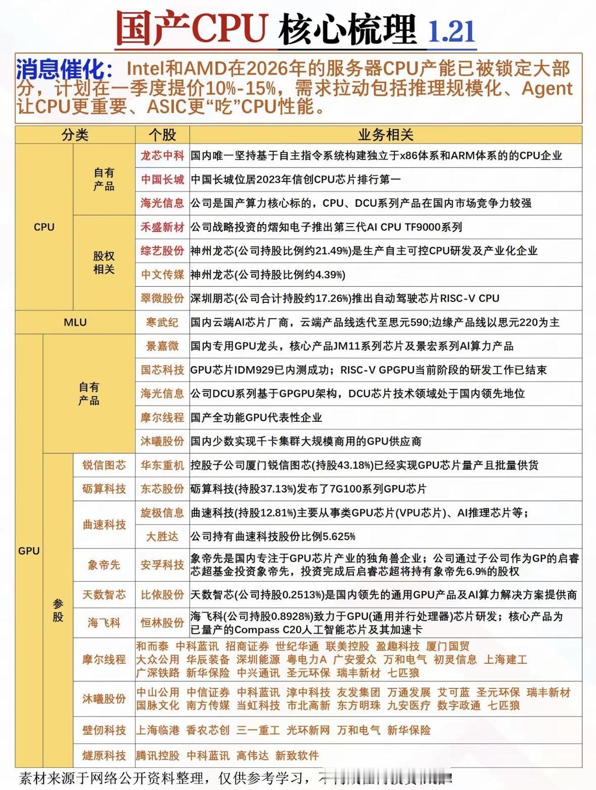 国产CPU/GPU产业崛起，龙芯、海光等自主芯片企业发力，寒武纪、景嘉微领跑AI