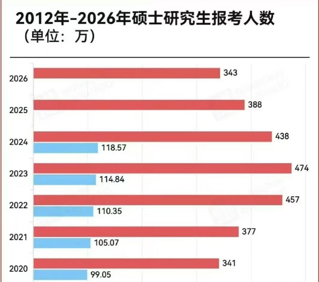 26年考研人数出来啦！又少45万！25年全国硕士研究生招生考试报名人数388万
