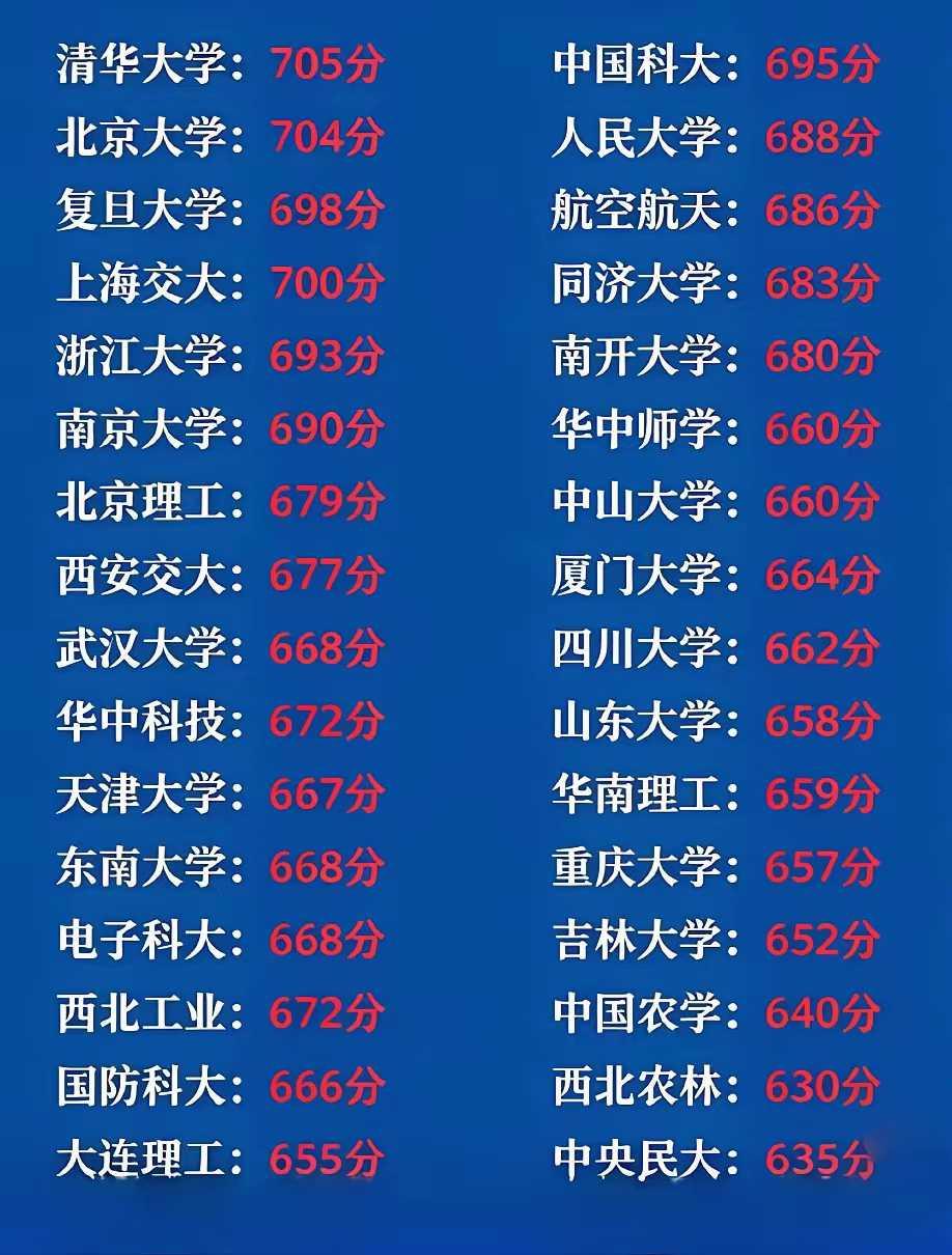 名牌大学常规录取分数线