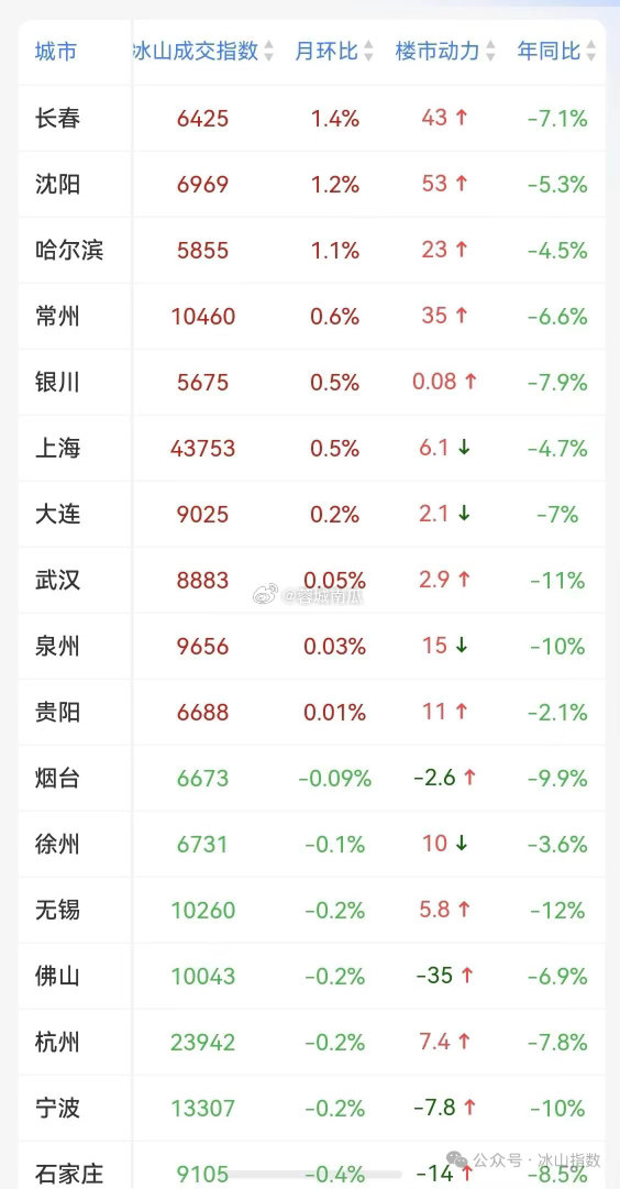 8月，10城房价反弹上涨长春、沈阳、哈尔滨、常州、银川、上海、大连、武汉、泉州、