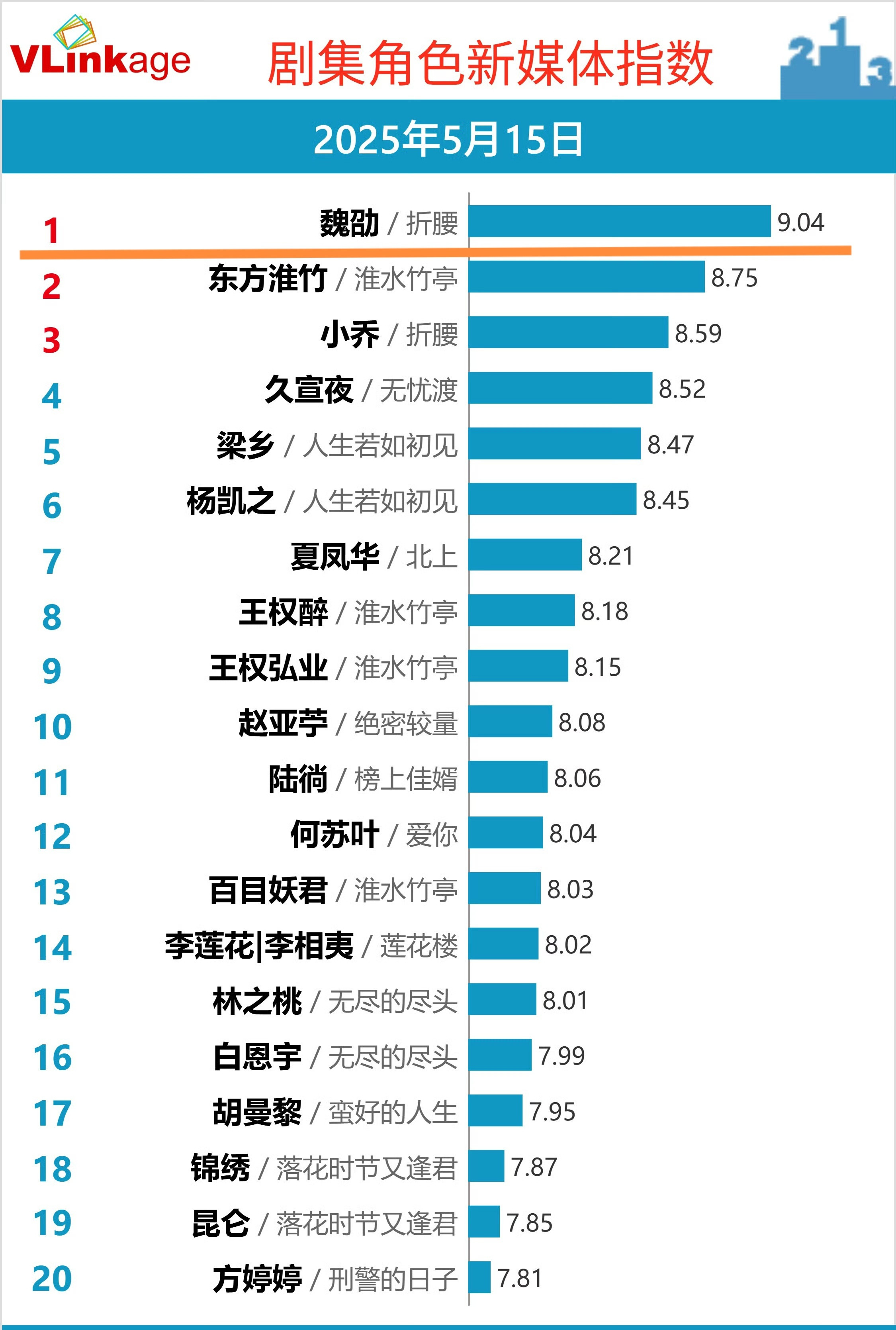 5.15剧集角色新媒体指数！《折腰》魏劭！以9.04位居第1️⃣！破9了！破9