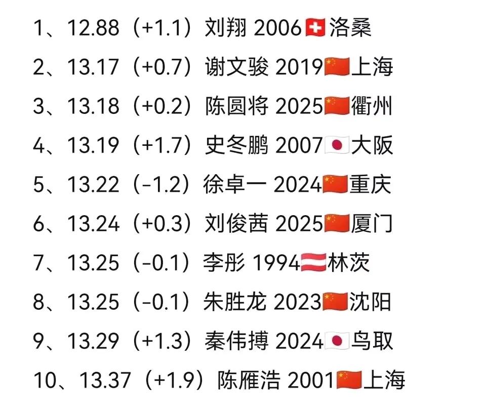 中国男子110米跨栏历史前十人最好成绩排名：刘翔12秒88遥遥领先，可能还要保