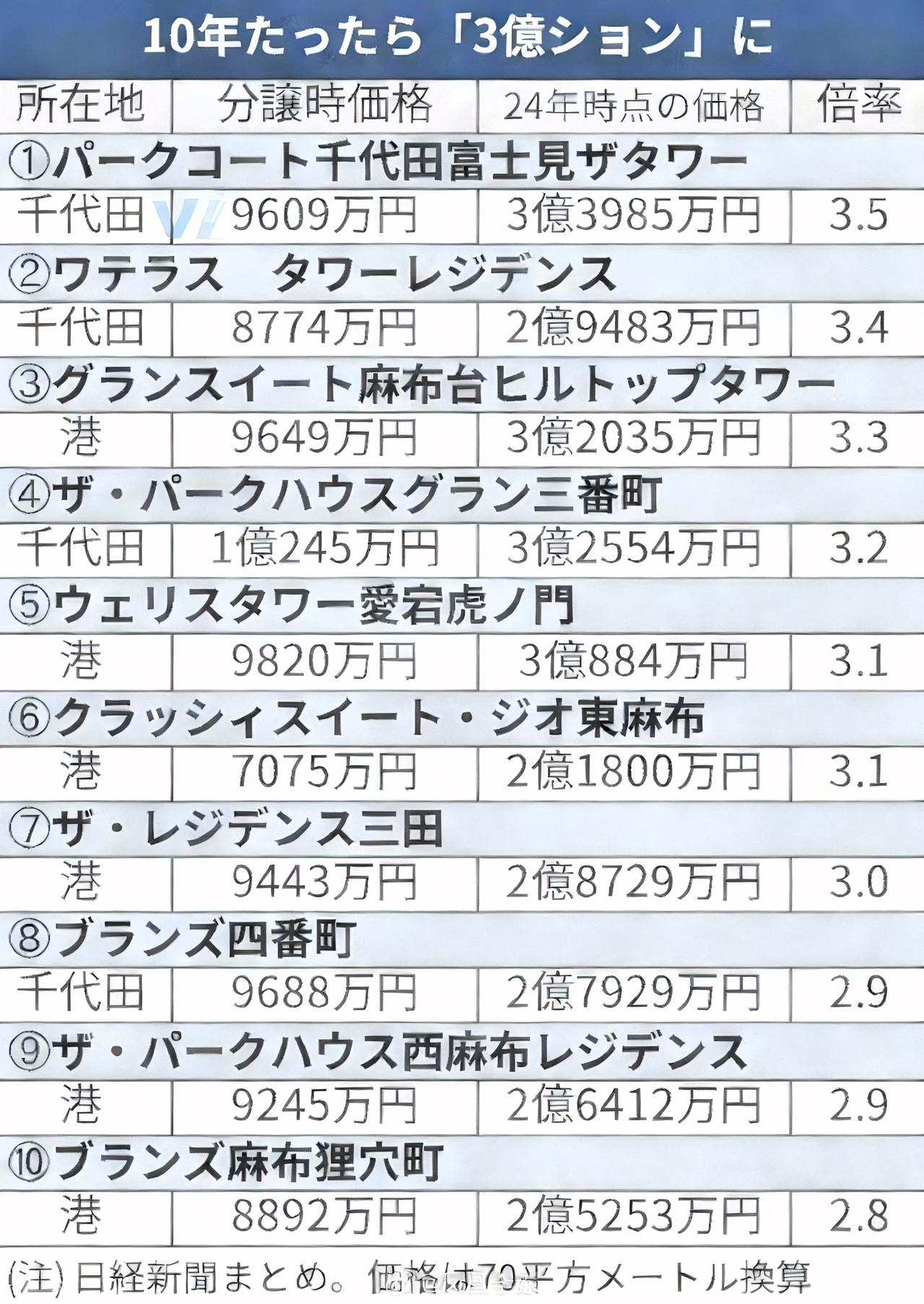 看了日本东京的房产价格表，不得不承认，这10年房价涨幅着实惊人。就以东京23区7