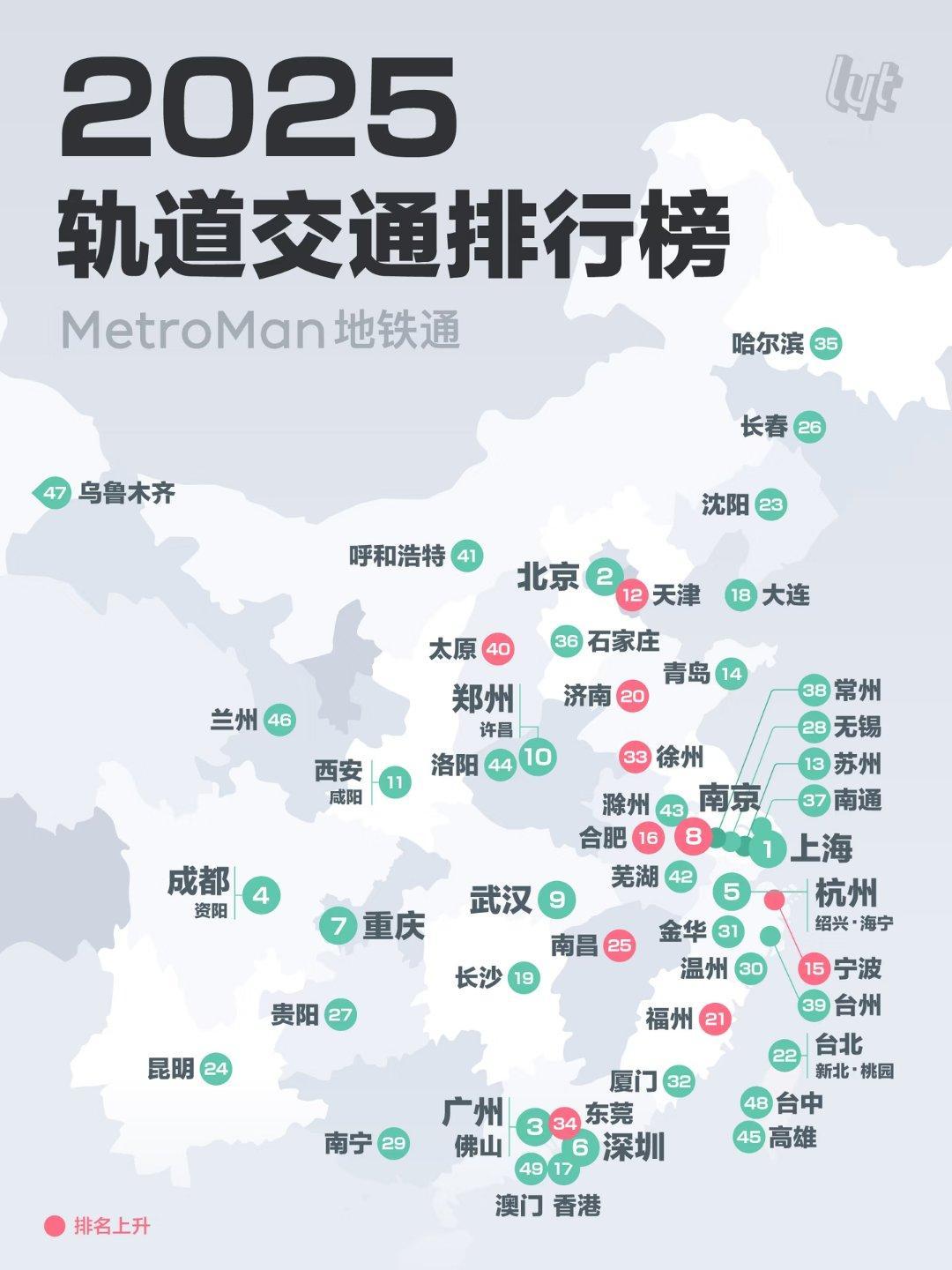 2025轨道交通排行榜出炉，多城排名上升，南北地铁网络持续扩展，出行更便捷。
