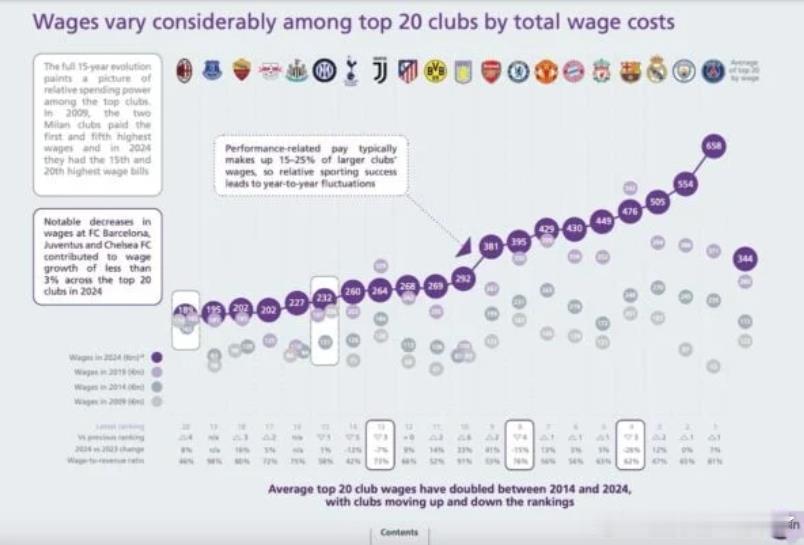 利物浦2023/24赛季的工资单在英超联赛中仅次于曼城，在欧洲顶级联赛的俱乐部中