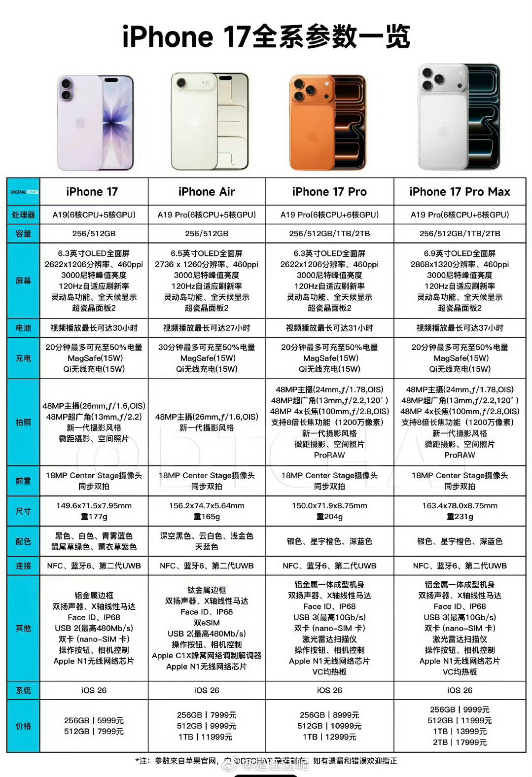最贵iPhone诞生最贵的iPhone17ProMax2TB要17999