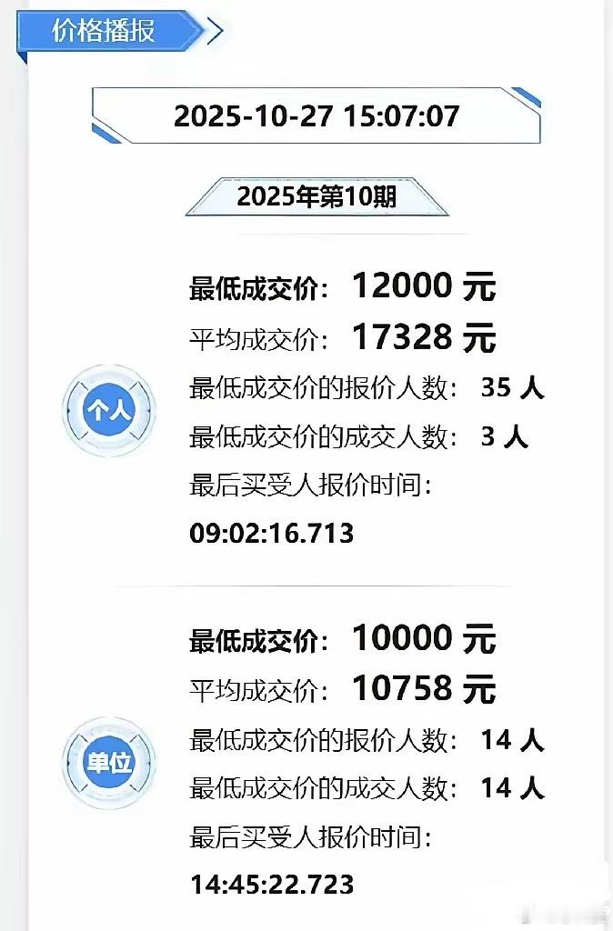 连深圳的蓝牌也不值钱了,12000的底价,估计很快会成为路上的另类了。