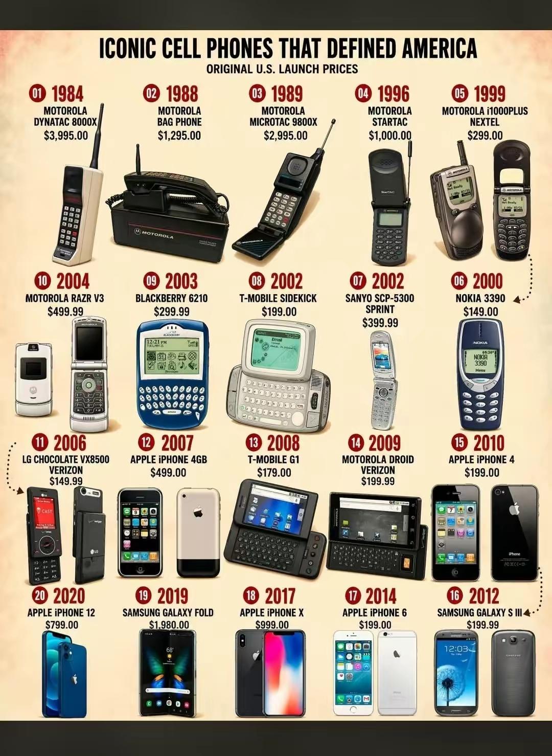 美国手机40年的变迁！当年大哥大售价近4000美元，对比现在感慨万千！谁还