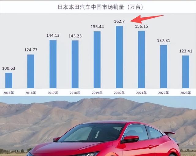 中国人不买了！销量暴跌、工厂关停，究竟是谁打败了本田汽车？