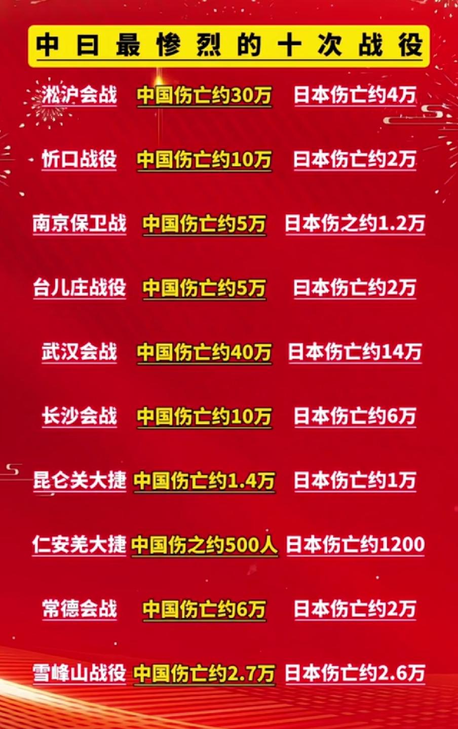 中日最惨烈的十次战役1937年，日军开始发动全面侵华战争，我国