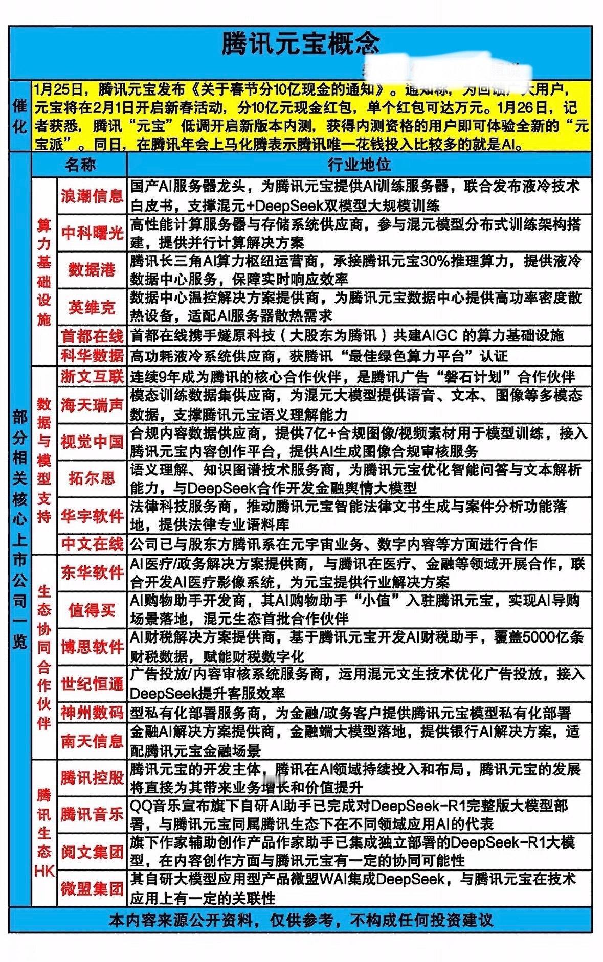 腾讯元宝概念解析：AI技术新突破，行业地位显赫！腾讯元宝春节派10亿红包，升