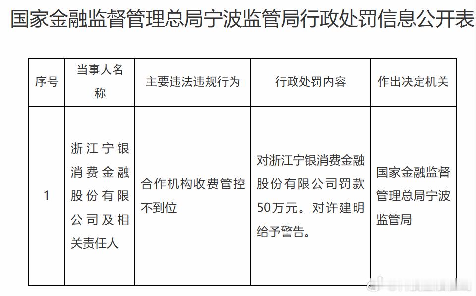 【宁银消费金融被罚款50万元】浙江宁银消费金融被国家金融监管总局宁波监管局罚款5