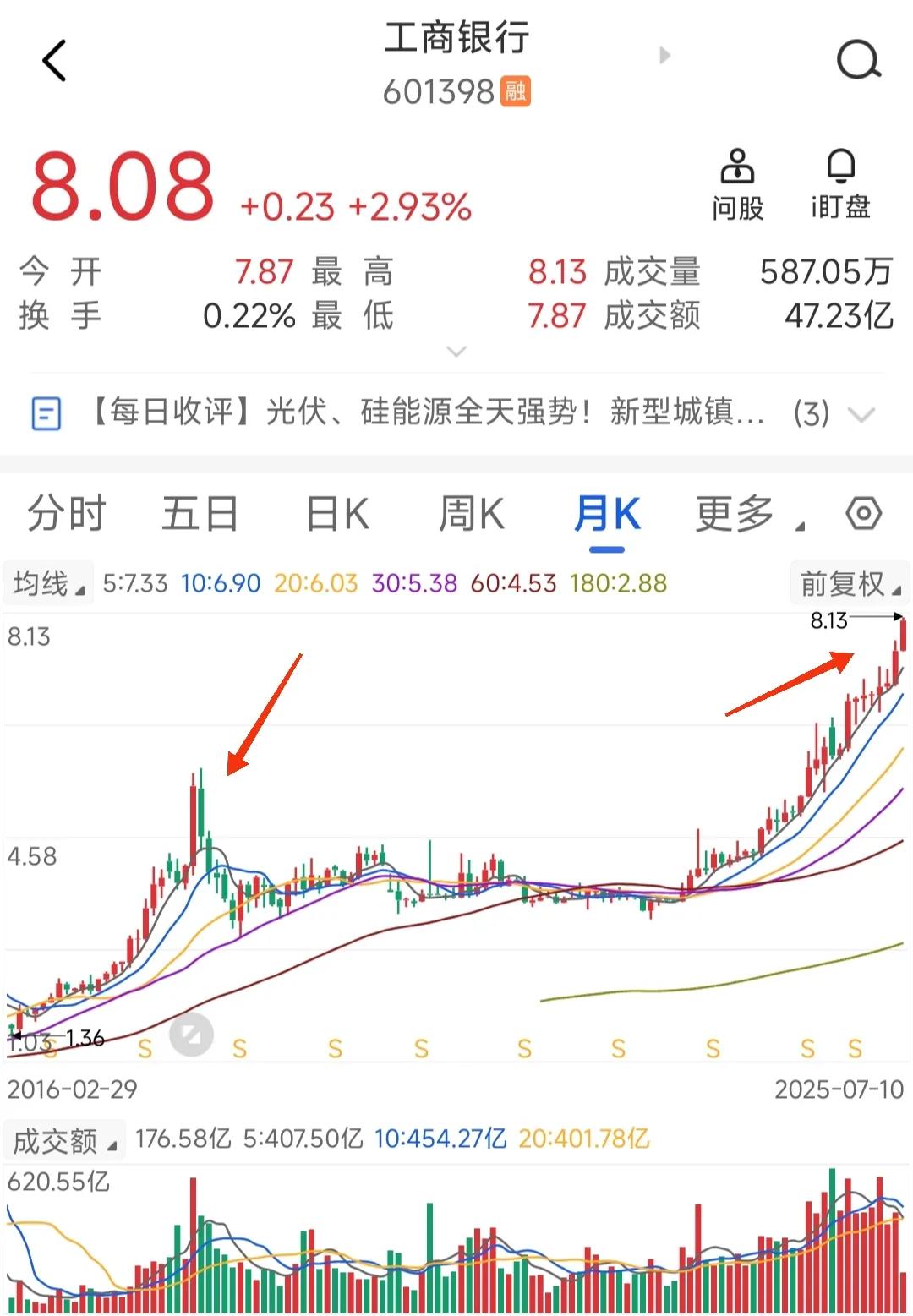 这两天行情的带头大哥是工商银行，工行做大哥就是猛，工行涨完，农行建行交行接连上涨