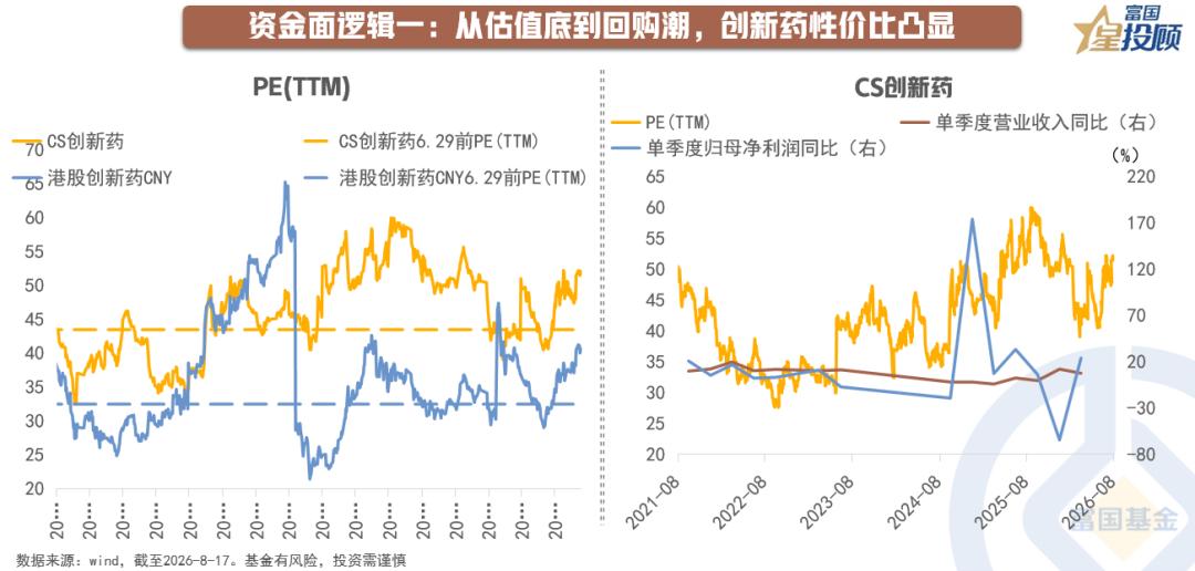 【从估值底到回购潮，创新药性价比凸显】创新药板块在2025年9月见顶后经历了