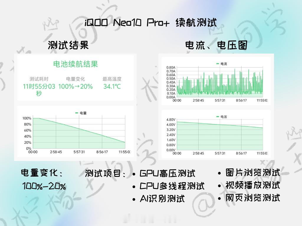 给大家瞅一眼我实测的iQOONeo10Pro+的续航表现吧电量从100%-2