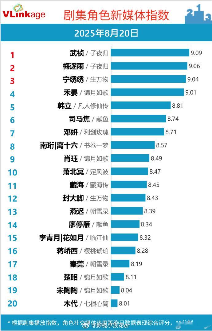 厉害！田曦薇武祯V榜破九拿下榜首。在剧中的出色表现，让武祯的热度一路攀升至