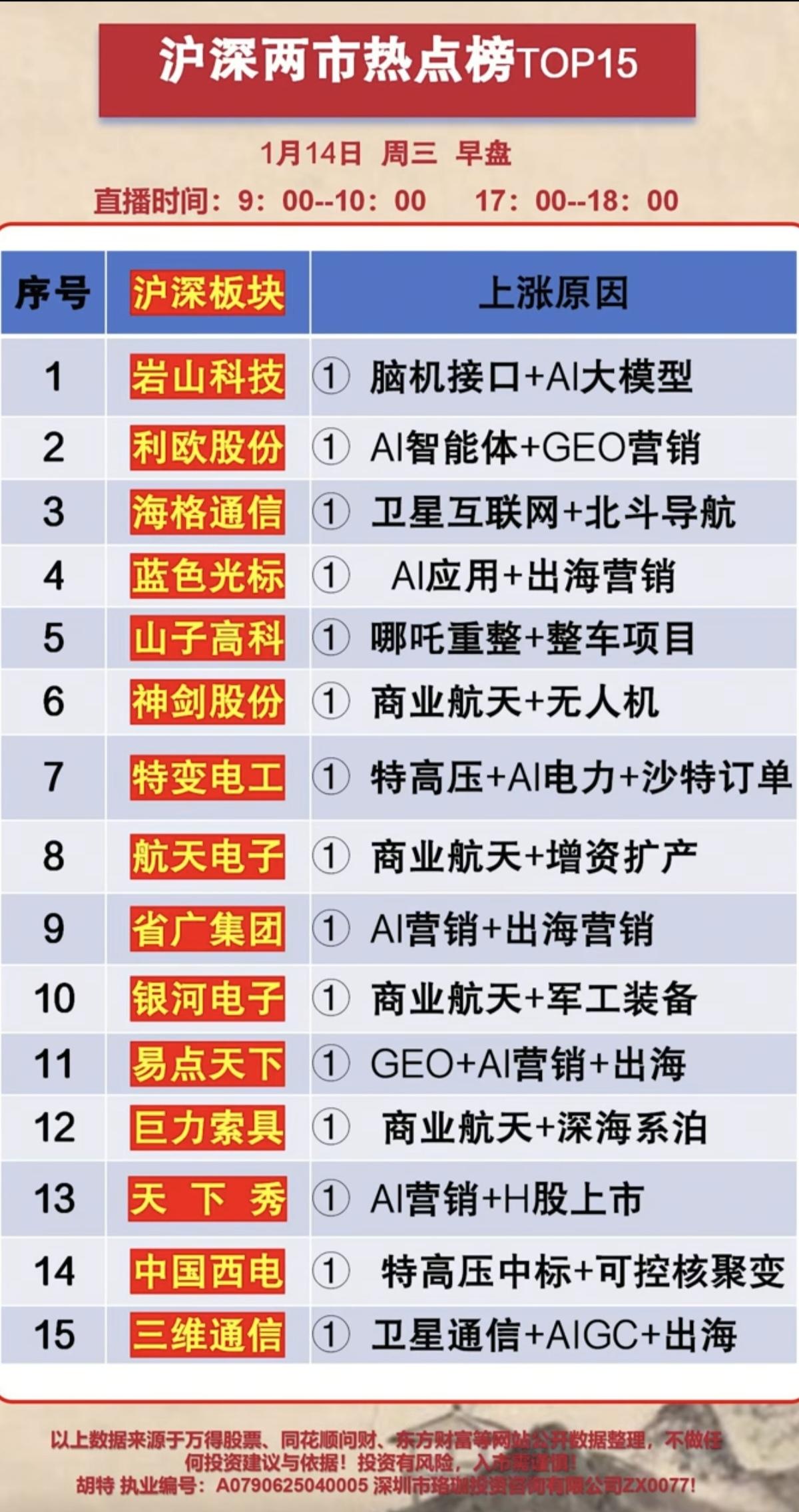 1.14周三人气股热榜+大资金抢筹动向！大资金抢筹热点：1.智能体A