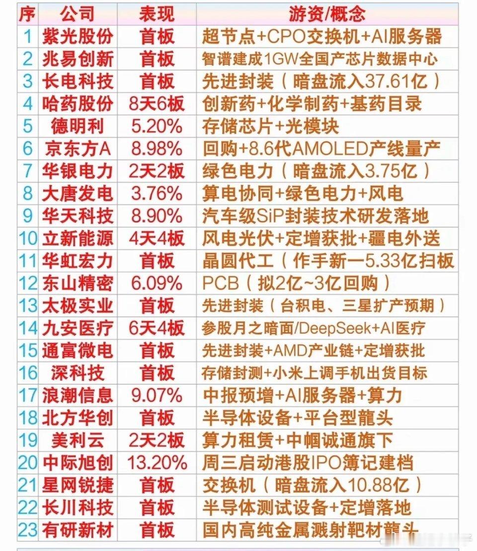 7.22周三｜市场高人气热度榜单1. 超节点（AI高密度算力集群主线）2. 先进