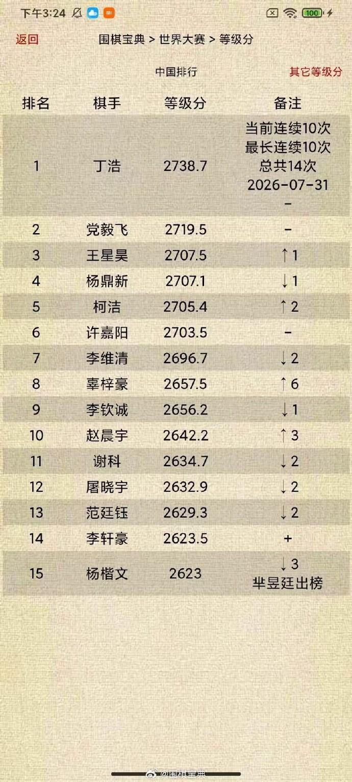 中、韩围棋等级分Top15（截止2026-07-31）围棋围棋超话中国（图1